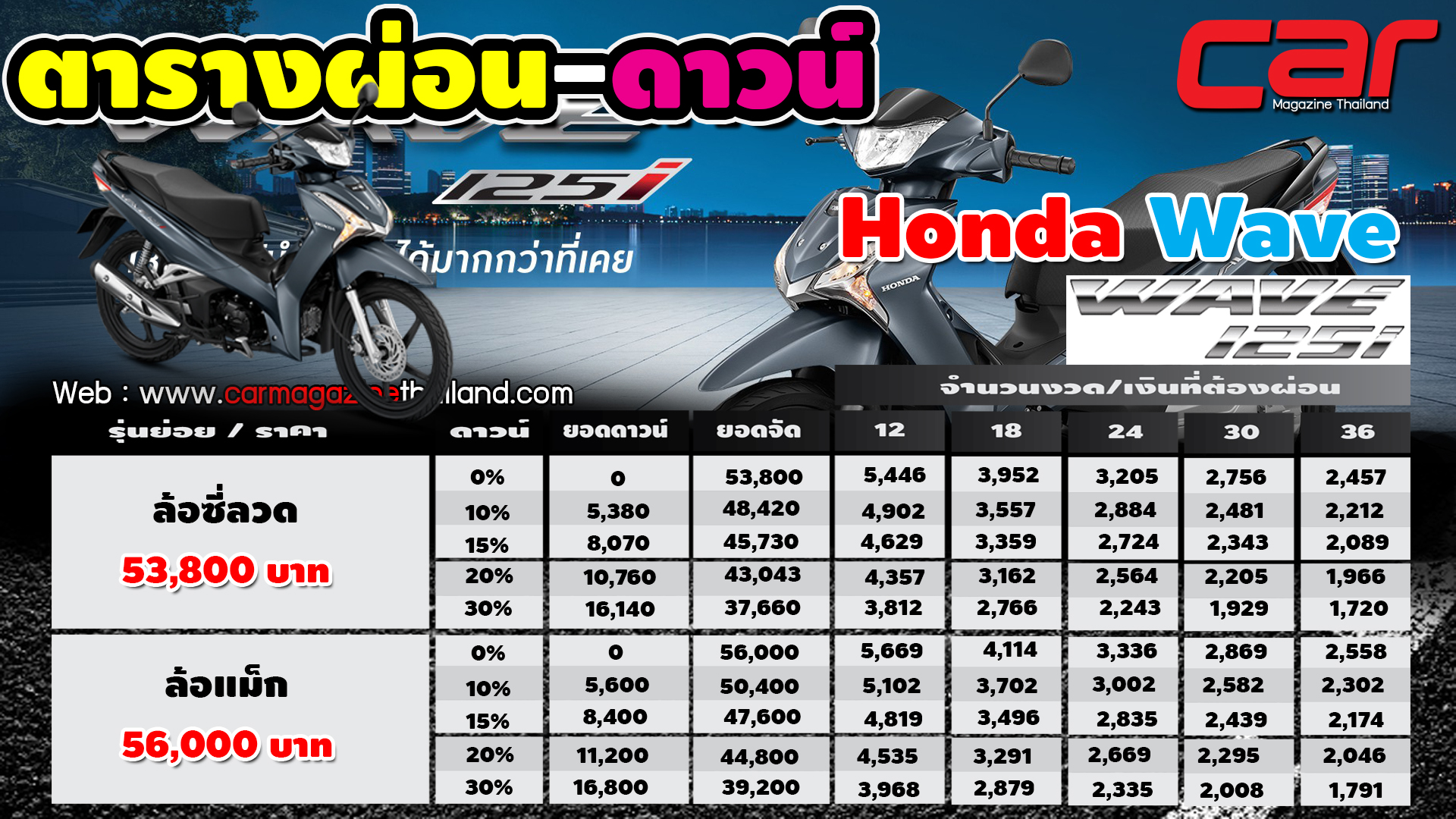 ราคาและตารางผ อน ดาวน Honda Wave 125i 21 มาพร อมส ส นใหม ล าส ด ส เทาใหม Metallic Matte Gray ส ดโฉบเฉ ยว Car Magazine Thailand
