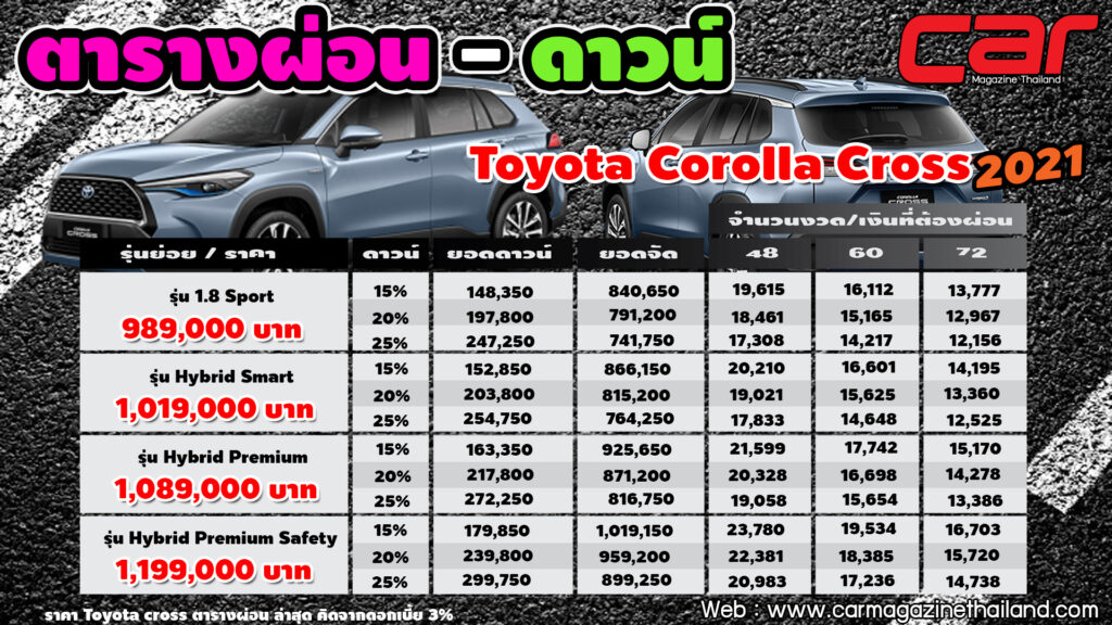 ตารางผ่อน-ดาวน์ Toyota Corolla Cross - Car Magazine Thailand