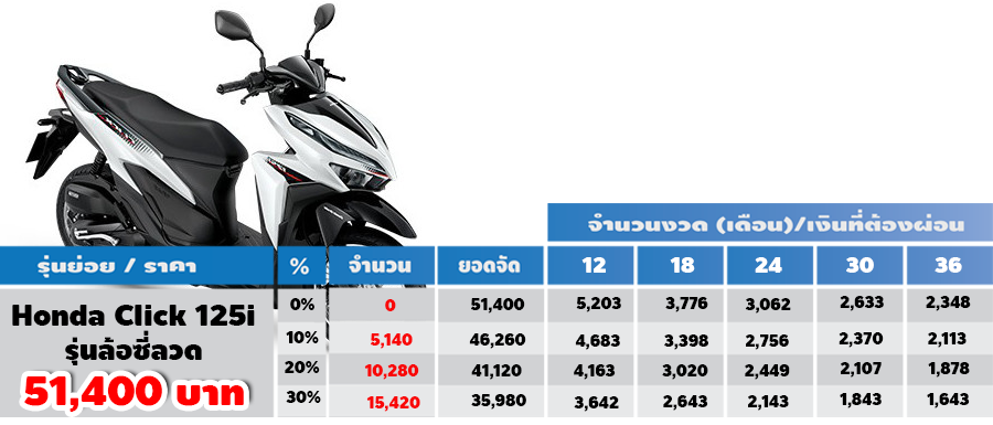 ตารางผ อนดาวน Honda Click 125i 21 ข อม ลสเปค ราคา อ พเดทล าส ด Car Magazine Thailand