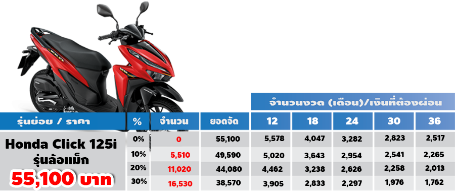 ตารางผ อนดาวน Honda Click 125i 21 ข อม ลสเปค ราคา อ พเดทล าส ด Car Magazine Thailand