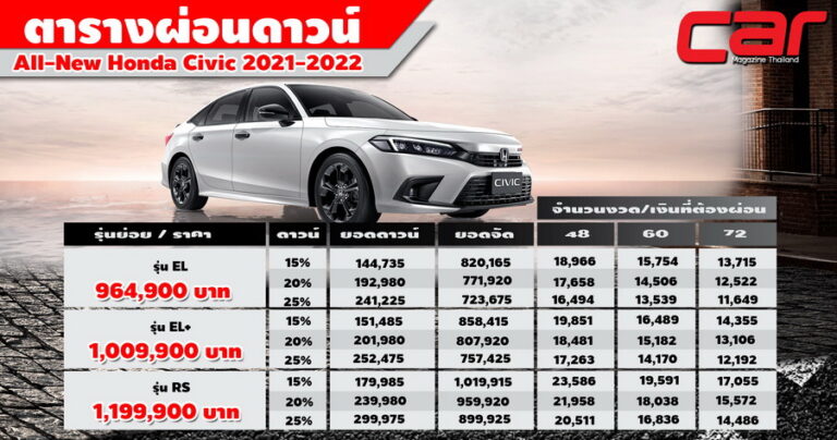 honda civic 2022 ราคา ใน ไทย Archives - Car Magazine Thailand